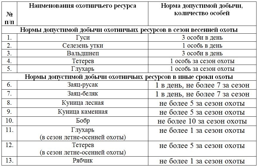 Лимиты и квоты добычи охотничьих ресурсов